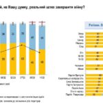 А вот и первые звоночки провалившегося контраступа. 44% украинцев поддерживают и…