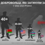 Один из украинских аналитических порталов сделал инфографику с количеством убиты…