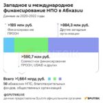 У Запада есть две «проблемы» в Абхазии:1. Там фактически невозможна открытая пр…