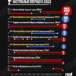 Армия РФ за минувший год заняла 574 кв. км территорий Украины, а ВСУ вернули  31…
