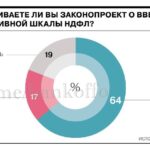 Больше половины россиян (64%) поддерживают ввод прогрессивной шкалы налогообложе…