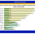 Почти 90% украинцев уверены, что уровень коррупции на Украине увеличился с нача…