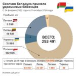 Госпогранкомитет Беларуси сообщает, что в страну с начала года прибыло уже 107 т…