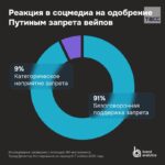 Большинство русскоязычных пользователей соцсетей поддержали запрет вейпов. Иссле…